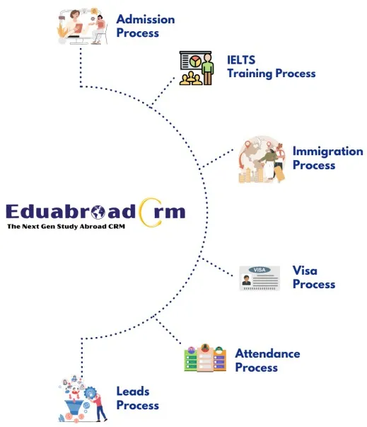 Study Abroad CRM Solutions